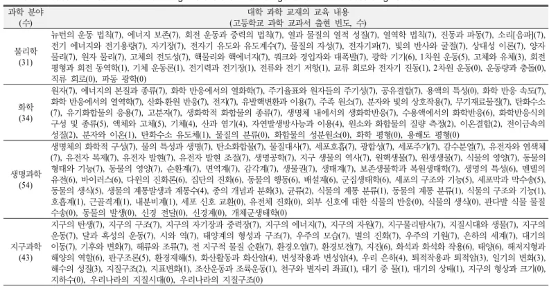 Table 3. Educational contents of teaching materials of the college of education according to science field 과학 분야 (수) 대학 과학 교재의 교육 내용  (고등학교 과학 교과서 출현 빈도,  수) 물리학 (31) 뉴턴의 운동 법칙(7),  에너지 보존(7),  회전 운동과 중력의 법칙(7),  열과 물질의 열적 성질(7),  열역학 법칙(7),  진동과 파동(7),  소