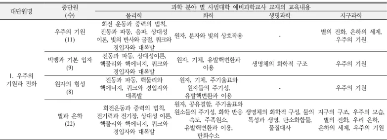 Table 6. The connection between contents of teaching materials for pre-service science teachers and learning contents of 