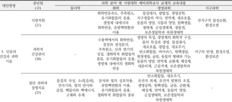 Table 10. The connection between contents of teaching materials for pre-service science teachers and learning contents of 