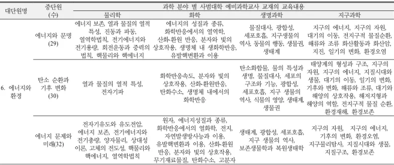 Table 11. The connection between contents of teaching materials for pre-service science teachers and learning contents of 