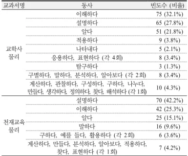 Table 2. Comparision of the number of verbs used in the  learning objectives                 교과서   내용 교학사물리 천재교육 물리 Active Physics Physics Matters 내용 면수 690 612 998 465 학습목표 개수 212 162 313 181 서술어 개수 234 166 327 209 면당 서술어 개수 0.34 0.27 0.33 0.45 동사 종류 수 22