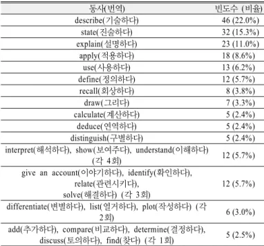 Table 4. Verbs used in learning objectives in Active Physics 동사(번역) 빈도수  (비율) calculate(계산하다) 29 (8.9%) apply(적용하다) 24 (7.3%) observe(관찰하다) 23 (7.0%) describe(기술하다) 22 (6.7%) measure(측정하다) 22 (6.7%) compare(비교하다) 18 (5.5%) explain(설명하다) 17 (5.2%) determine
