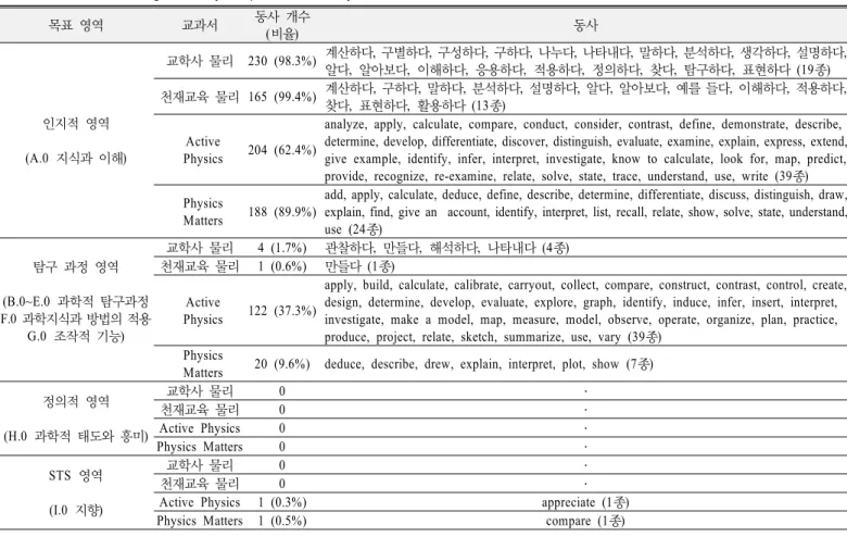 Table 6. Verbs in categorized by Klopfer's taxonomy and Korea national curriculum 목표 영역 교과서 동사 개수  (비율) 동사 인지적 영역 (A.0  지식과 이해) 교학사 물리 230 (98.3%) 계산하다 ,  구별하다,  구성하다,  구하다,  나누다,  나타내다,  말하다,  분석하다,  생각하다,  설명하다, 알다,  알아보다,  이해하다,  응용하다,  적용하다,  정의하다,  찾다