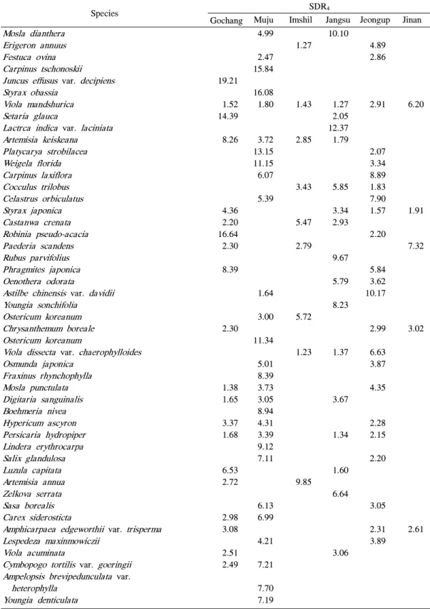 Table 4. Continued