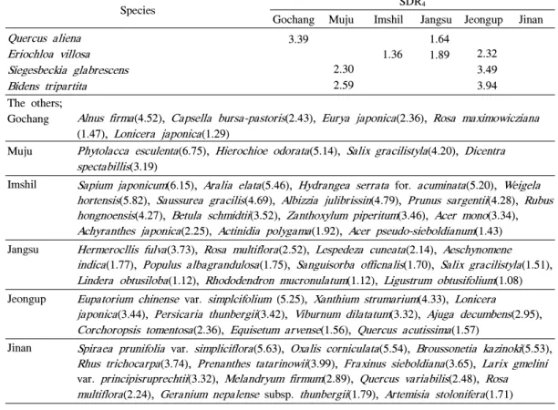 Table 4. Continued 산딸기, 주름조개풀 등이 차이를 보였다. 이들 은 지역의 분포에 따른 차이로 여겨지며, 주로 상층부의 수종과 계곡부의 습지, 노방식물, 논 밭잡초의 분포에 따라 다소 차이가 나타나는 것으로 조사되었다