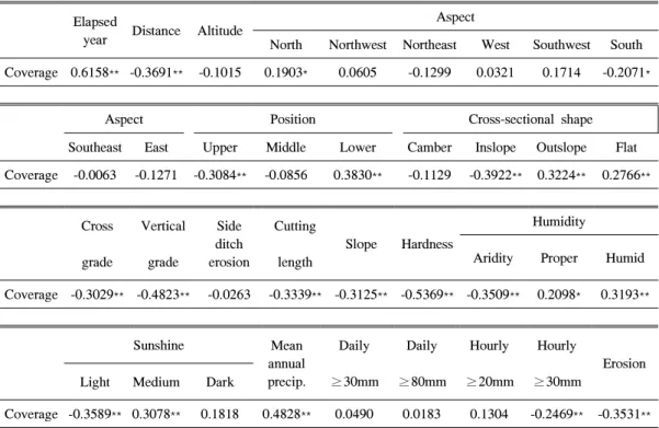 Table 5. Correlation between coverage and variables measured on the cutting slope of forest roads