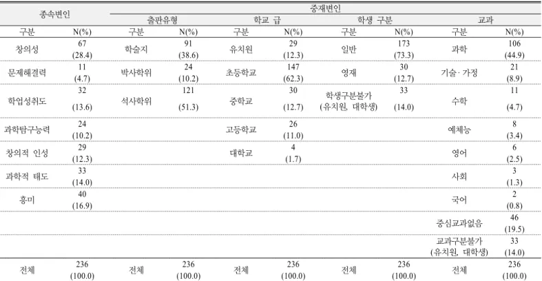 Table 1. General characteristics of effect size 종속변인 중재변인 출판유형 학교 급  학생 구분 교과 구분 N(%) 구분 N(%) 구분 N(%) 구분 N(%) 구분 N(%) 창의성 67 학술지 91 유치원 29 일반 173 과학 106 (28.4) (38.6) (12.3) (73.3) (44.9) 문제해결력 11 박사학위 24 초등학교 147 영재 30 기술· 가정 21 (4.7) (10.2) (62.3) (12.7)