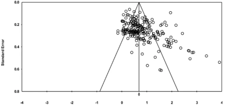 Figure 2. Funnel plot of standard error by standard difference  in means된다면 고정효과모형(fixed-effect model)에 의한 효과크기를 산출하고,  표집오차 이외에 실제적인 차이가 있다고 판단될 경우 랜덤효과모형(random-effect model)에 의한 효과크기를 산출한다