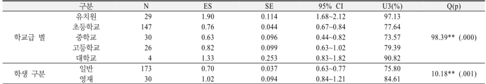 Table 5. Comparison of effect sizes with different characteristics of subjects 