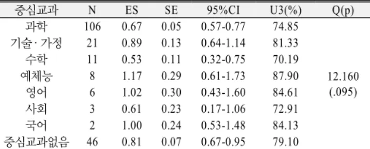 Table 7. Comparison of effect sizes with different class types 교과시간구분 N ES SE 95%CI U3(%) Q(p) 교과 137 0.70 0.042 0.62~0.78 75.80 3.966* (.046)교과 외660.840.0620.72~0.9679.95 *p<.05
