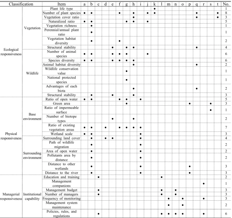 Table 2. Derivation of preliminary important factors for evaluating the purchased lands of the riparian zones