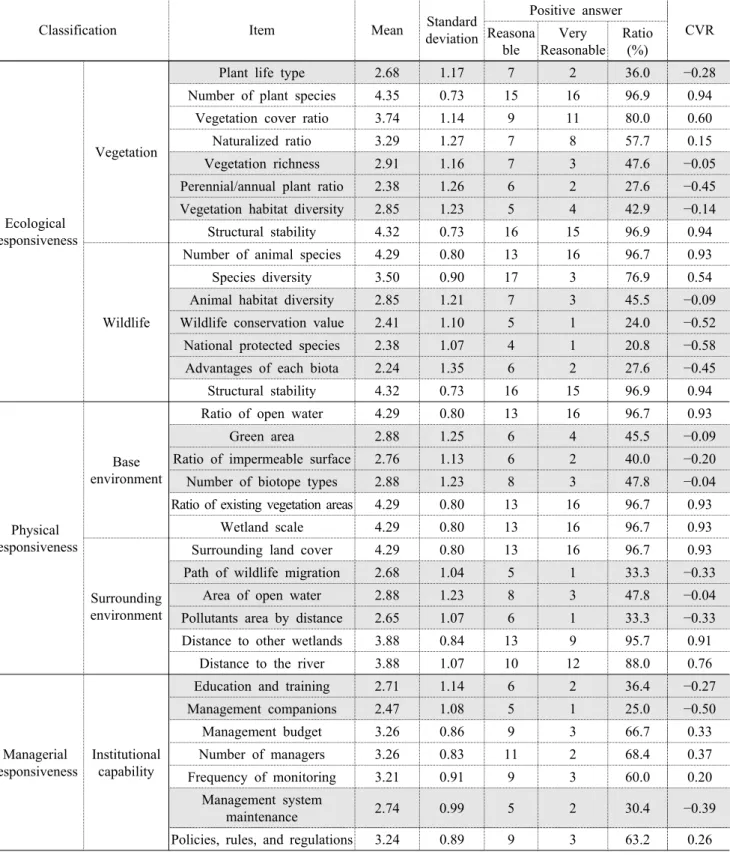 Table 3. Delphi survey result