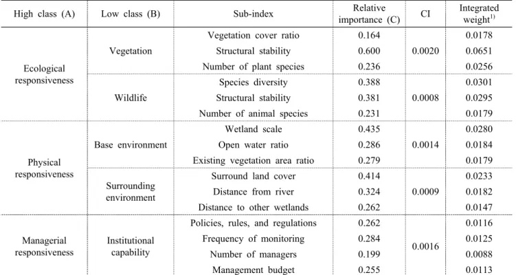 Table 7. Relative weight by sub index