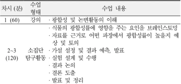 Table 1.  Types and contents of the implemented lessons 차시 (분) 수업  형태 수업 내용 1 (60) 강의 · 광합성  및  논변활동의  이해 2~3  (120) 소집단  탐구활동 · 식물의  광합성률에  영향을  주는  요인을  브레인스토밍 · 자료를  근거로  어떤  파장에서  광합성률이  높을지  예상  및  토의· 가설  설정  및  결과  예측,  발표· 실험  설계  및  수행 · 결과  논의  ·