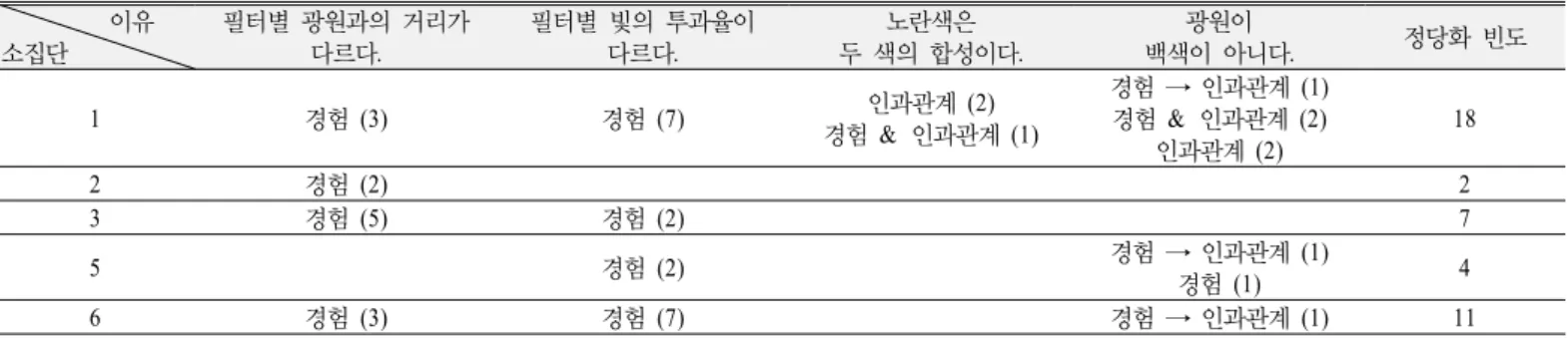 Table 4. Sources and frequencies of justification in explaining of anomalous data according to small-groups and reasons of  anomalous data             이유 소집단  필터별 광원과의 거리가 다르다