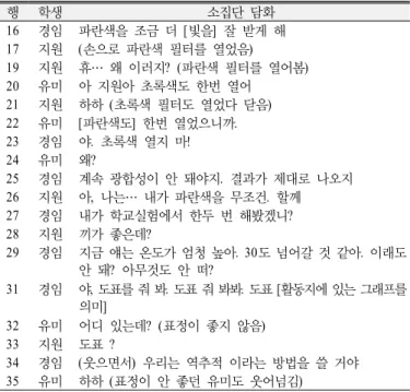 Table 6. Excerpted discourse from group 6 argumentation
