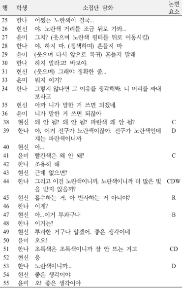 Table 7. Excerpted discourse from group 5 argumentation 행 학생 소집단 담화 논변  요소 25 한나 어쨌든 노란색이 결국 ..