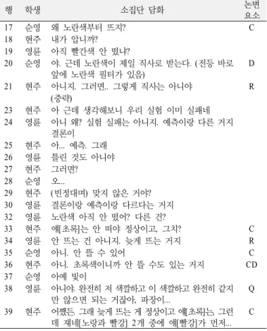 Table 8. Excerpted discourse from group 3 argumentation 행 학생 소집단 담화  논변  요소 17 순영 왜 노란색부터 뜨지? C 18 현주 내가 압니까? 19 영륜 아직 빨간색 안 떴냐? 20 순영 야