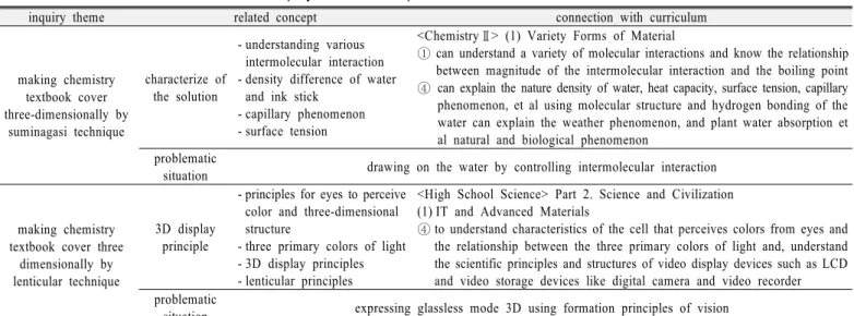 Table 2. The correlation of a theme for inquiry with a concept and curriculum which involved in it