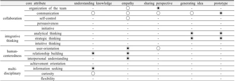 Table 4. The core attribute for group creativity expressed by design thinking process   