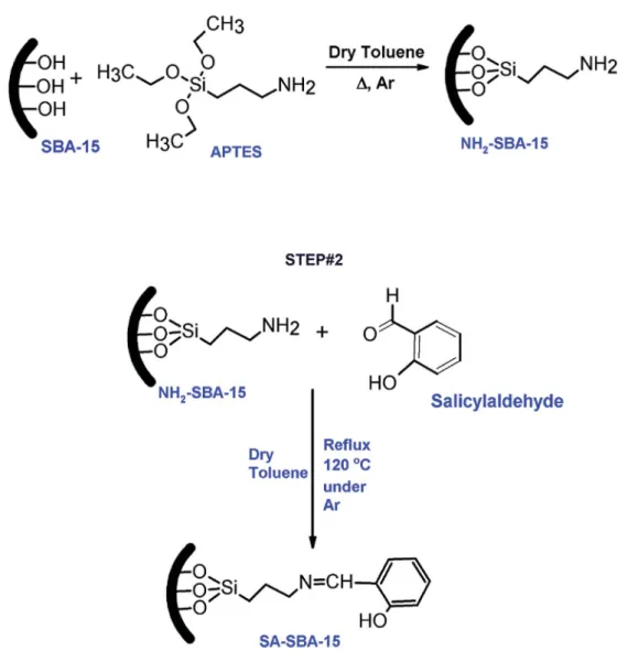 Fig. 1 Schematic of the stepwise functionalization scheme of SBA-15. Step # 1 shows the amine grafting onto SBA-15; step # 2 shows the coupling of the terminal amine with the salicylaldehyde by the co-condensation method.