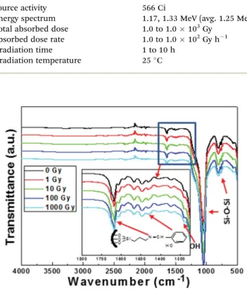 Fig. 3 FTIR spectra of the unirradiated and gamma irradiated SA-SBA- SA-SBA-15.