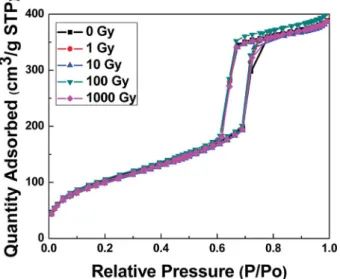 Table 3. Hence, all the structural parameters' values remained very close to each other with the increase in gamma irradiations.