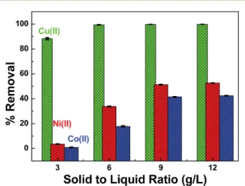 Fig. 12 E ﬀect of gamma irradiation on the removal of Cu( II ), Ni( II ), and Co( II ) from their mixture