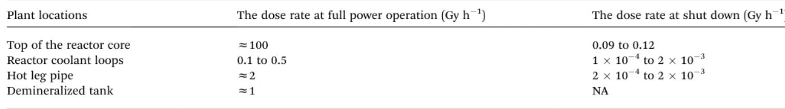 Table 4 Gamma dose rates at di ﬀerent locations inside the nuclear reactor power plant 34
