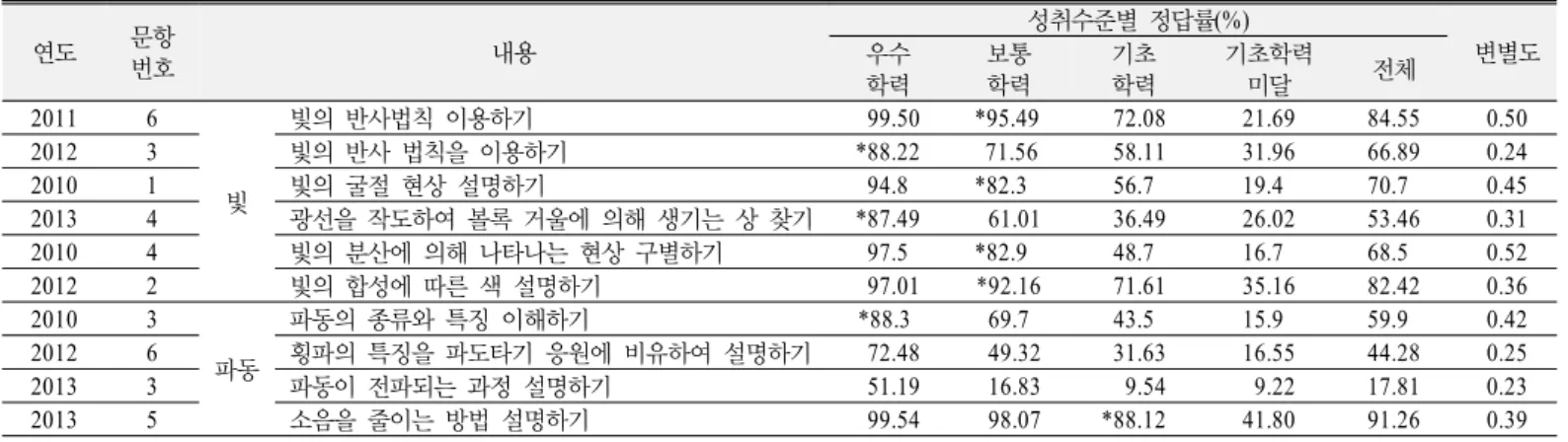 Table 2. Evaluation results of 'optics' items in NAEA 연도 문항 번호 내용 성취수준별 정답률 (%)   변별도우수 학력 보통학력 기초학력   기초학력  미달   전체 2011 6 빛 빛의 반사법칙 이용하기  99.50   *95.49  72.08  21.69  84.55  0.5020123빛의 반사 법칙을 이용하기*88.2271.56 58.11 31.96 66.89 0.2420101빛의 굴절 현상 설명하기94.8