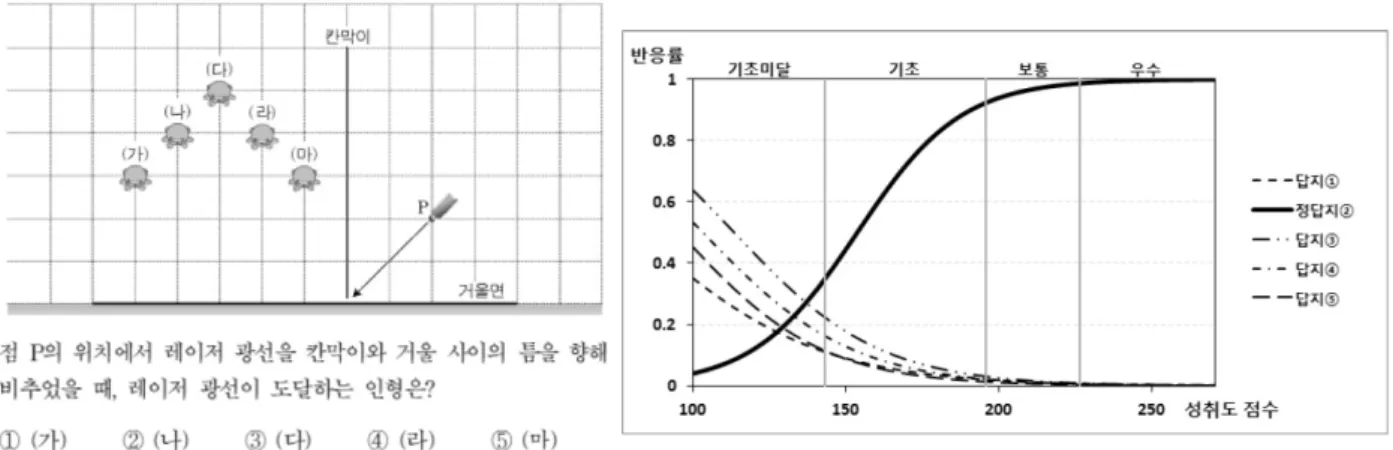 Figure 2. Item and option response rate distribution curve (3rd of 2012)