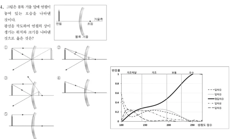 Figure 4. Item and option response rate distribution curve (4th of 2013)