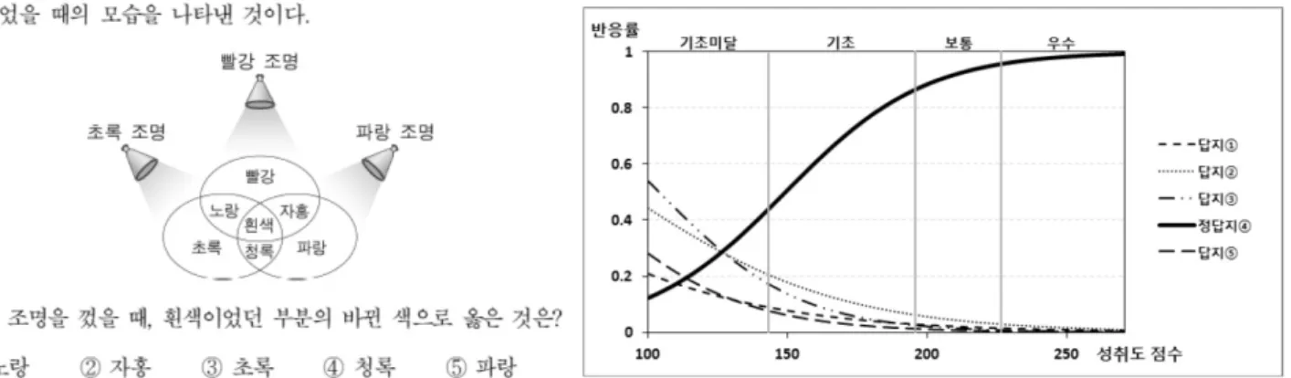 Figure 6. Item and option response rate distribution curve (2nd of 2012)
