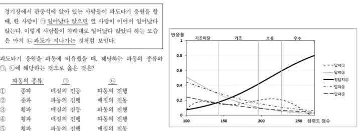 Figure 8. Item and option response rate distribution curve (6th of 2012)