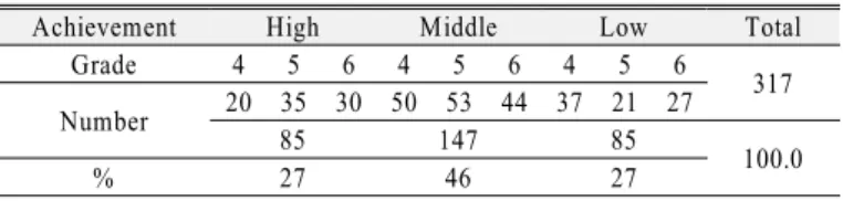 Table 2. Distribution of research target by achievement levels 