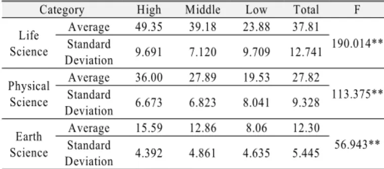 Table 14. Correlation by cognitive domains based on grades  Category Knowing-Applying Applying-Reasoning Knowing-Reasoning