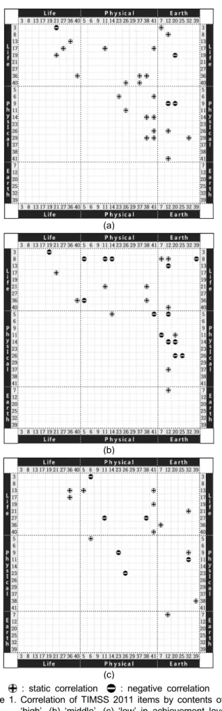Table 18. Correlation of contents domain by learner's achievement  Category Life-Physical Physical-Earth Earth-Life