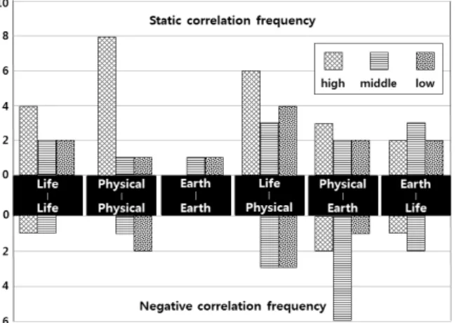 Figure 2. Correlation frequency among contents items based  on learners' achievement levels 