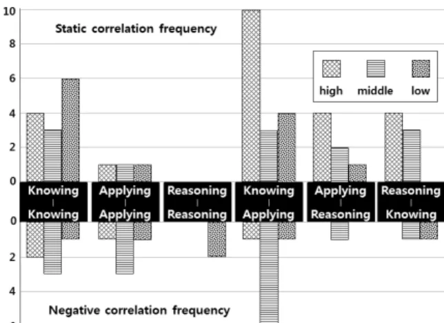 Figure 4. Correlation frequency among items in cognitive domain  based on learners' achievement levels 