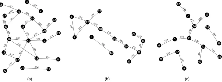 Figure 6. Negative correlation by items of (a) ‘high’, (b) ‘middle’, (c) ‘low’ in achievement levels (p<.05) 