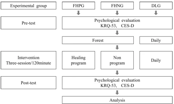 Figure  1.  Research  model
