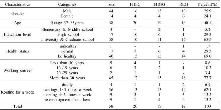 Table 3. General characteristics of participants in the experiment