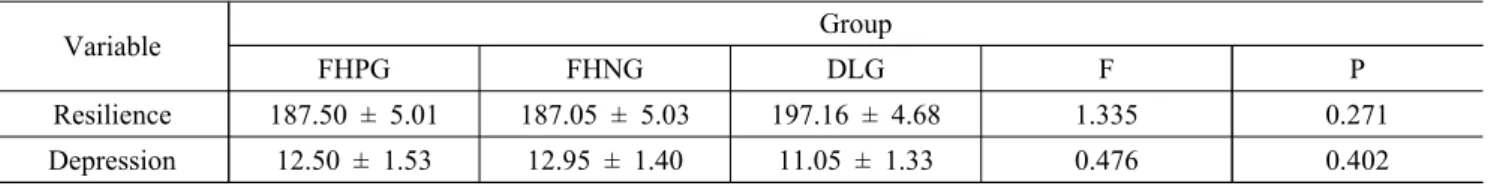 Table 5. The results of paired t-test analyses of resiliense scores