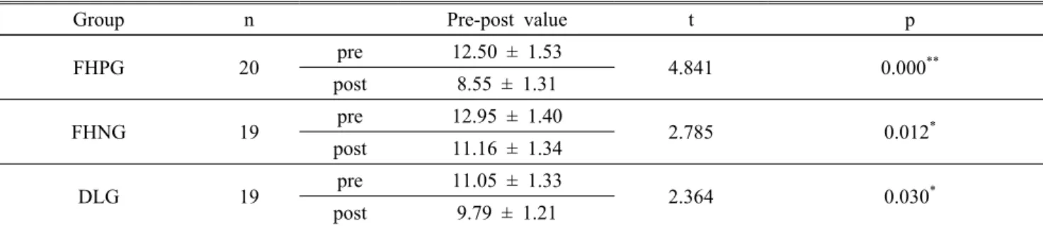 Table 7. The results of paired t-test analyses of depression scores