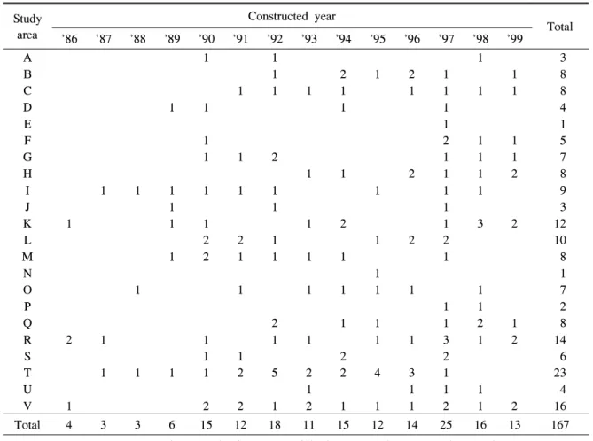 Table 1. General descriptions of investigated erosion control dams Study area Constructed year Total ’86 ’87 ’88 ’89 ’90 ’91 ’92 ’93 ’94 ’95 ’96 ’97 ’98 ’99 A 1 1 1 3 B 1 2 1 2 1 1 8 C 1 1 1 1 1 1 1 1 8 D 1 1 1 1 4 E 1 1 F 1 2 1 1 5 G 1 1 2 1 1 1 7 H 1 1 2