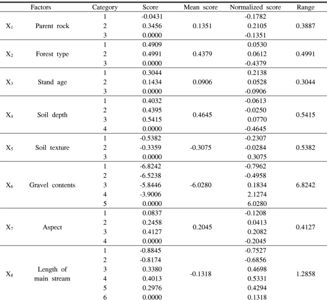 Table 3. Normalized score of each category and range