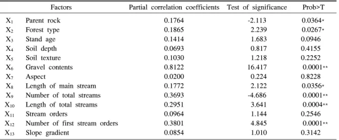 Fig. 3. Partial correlation coefficients of each factor affecting to annual mean sediment yield