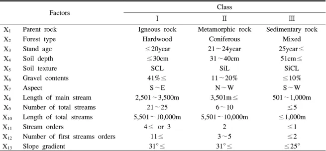 Table 6. General condition of each class by the prediction score of watershed stability
