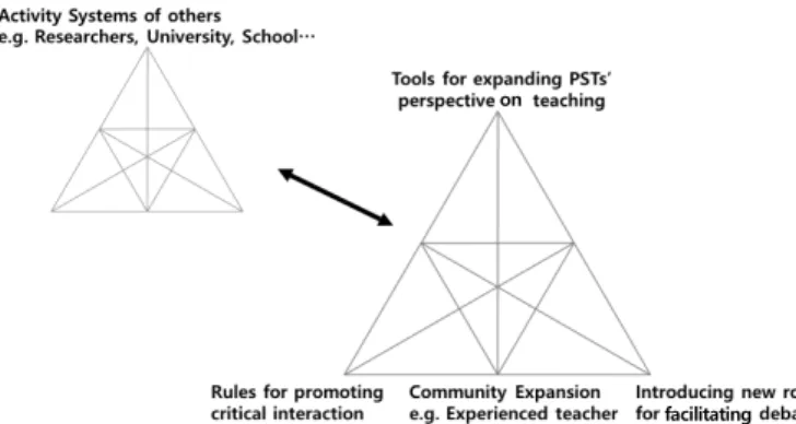 Figure 15. Suggestions the PSTs’ dialogical community이러한 문제는 선행연구에서 지적하였듯이 예비교사들의 한계점으