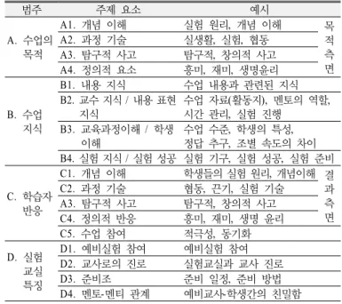 Table 3. Two dimension of Reflection (adapted from Lane et al.,  2014)  반성의 폭 (Breadth of reflection) 반성의 깊이 (Depth of reflection) 내용 • 교사가 관심을 가지는 주제의 범위 •  개인에서부터 학생 ,  그리고  사회 ‧ 윤리적 영역으로 확장 •  반성적 사고의 과정에 초점 • 현상의 관찰과 기술 → 추론, 분석 → 일반화의 과정으로 발달 관련 핵심  연